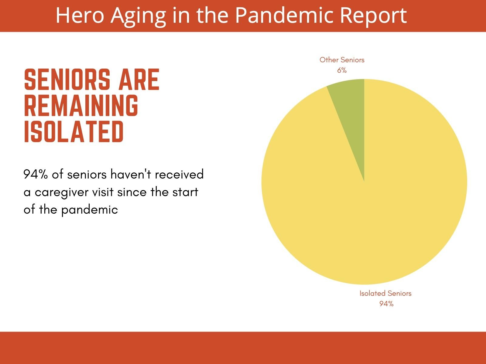 aging pie chart