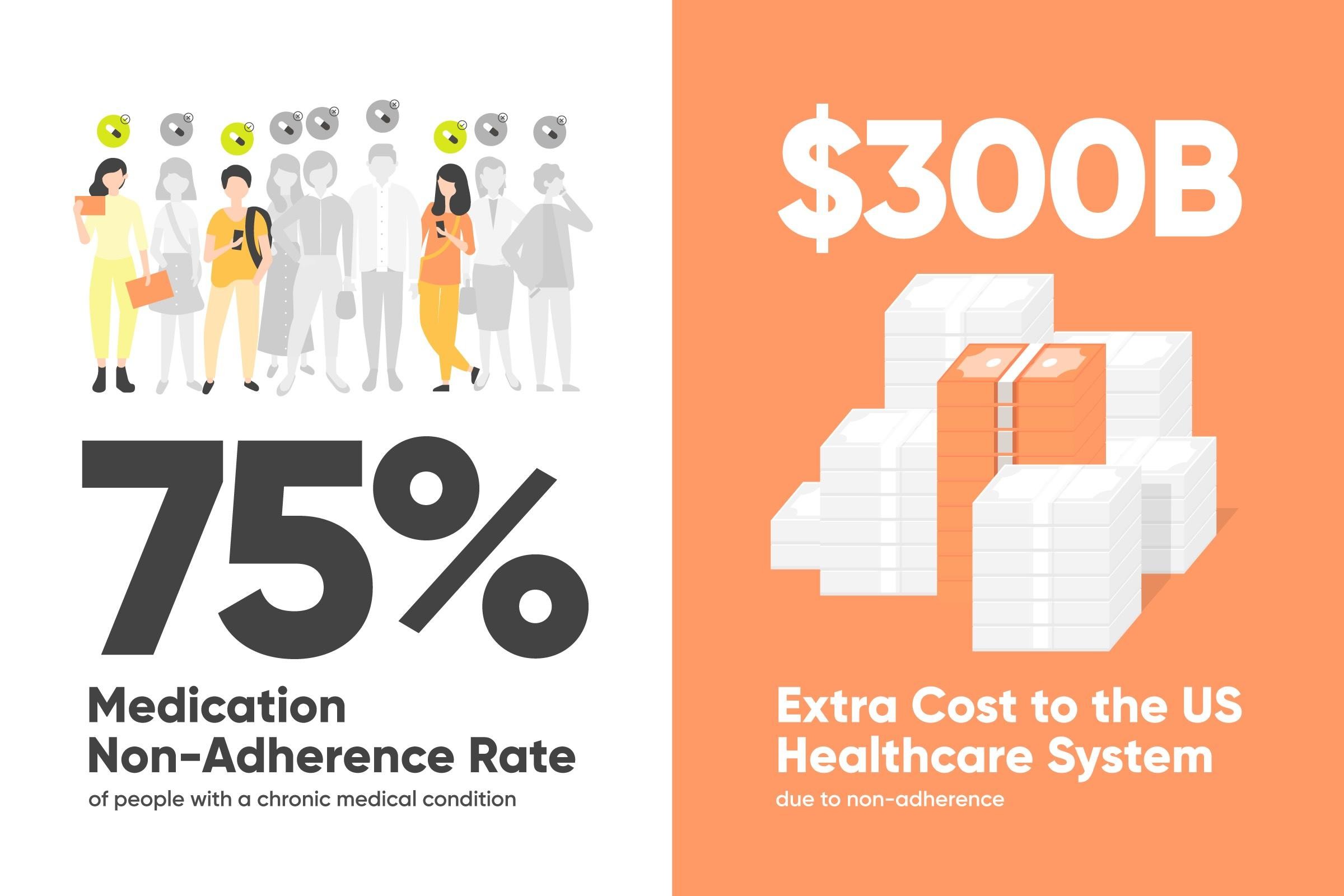 It’s time to talk about taking your medicine: America’s medication adherence crisis is a $300 billion problem