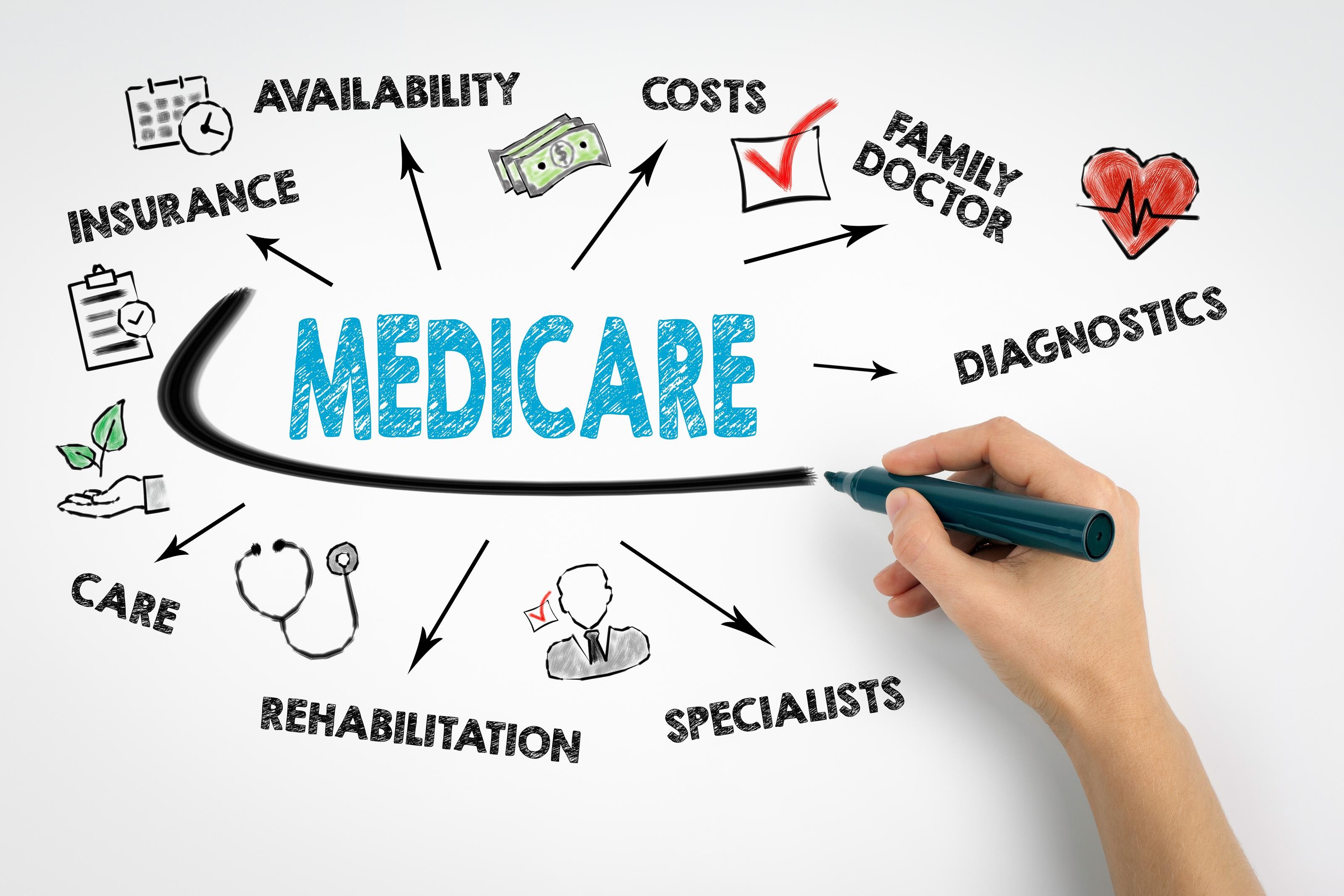 medicare draw